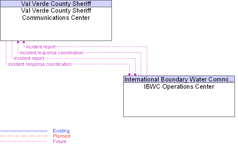 IBWC Operations Center to Val Verde County Sheriff Communications Center Interface Diagram