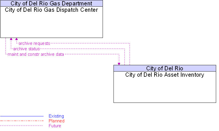 City of Del Rio Asset Inventory to City of Del Rio Gas Dispatch Center Interface Diagram