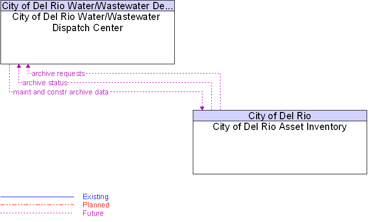 City of Del Rio Asset Inventory to City of Del Rio Water/Wastewater  Dispatch Center Interface Diagram