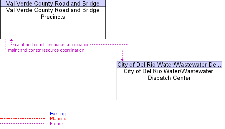 City of Del Rio Water/Wastewater  Dispatch Center to Val Verde County Road and Bridge Precincts Interface Diagram