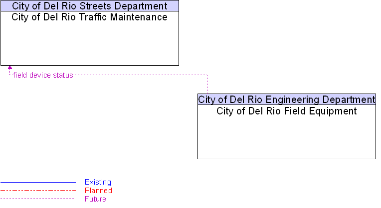 City of Del Rio Field Equipment to City of Del Rio Traffic Maintenance Interface Diagram