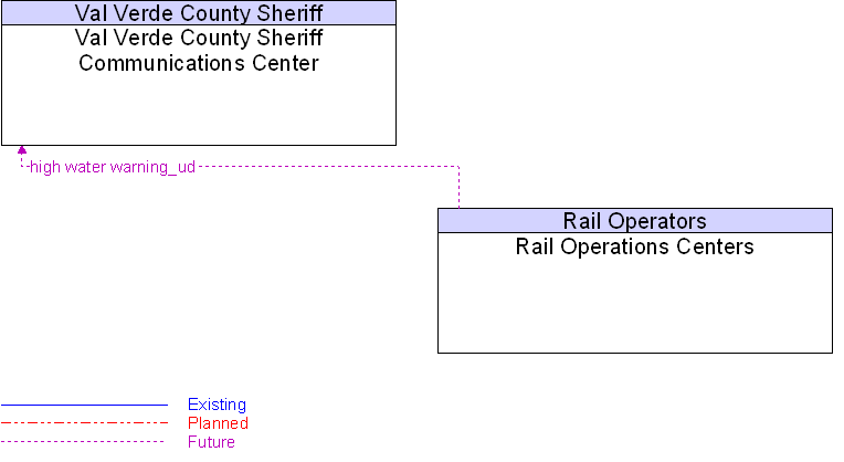 Rail Operations Centers to Val Verde County Sheriff Communications Center Interface Diagram