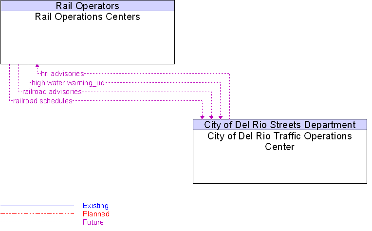 City of Del Rio Traffic Operations Center to Rail Operations Centers Interface Diagram