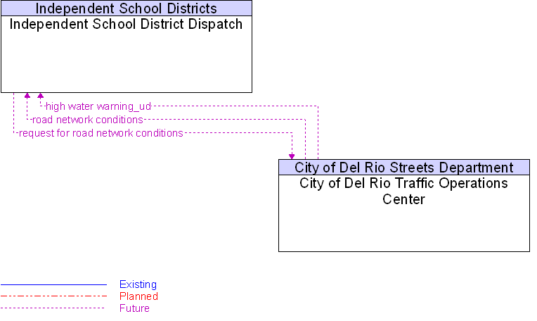 City of Del Rio Traffic Operations Center to Independent School District Dispatch Interface Diagram
