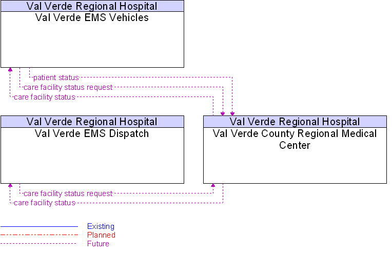 Context Diagram for Val Verde County Regional Medical Center