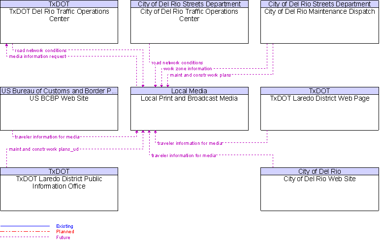Context Diagram for Local Print and Broadcast Media