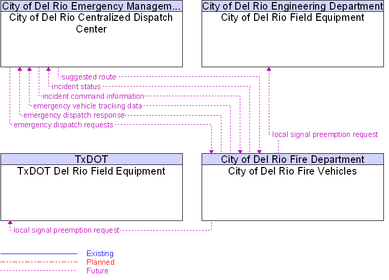 Context Diagram for City of Del Rio Fire Vehicles