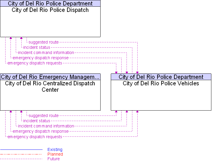 Context Diagram for City of Del Rio Police Vehicles