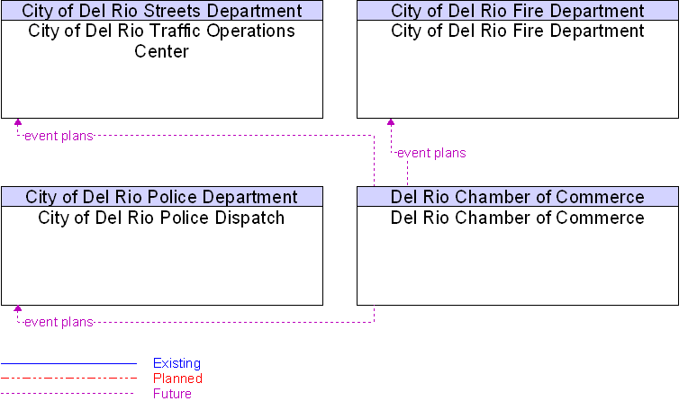 Context Diagram for Del Rio Chamber of Commerce