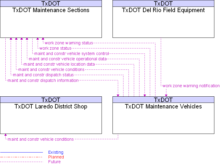 Context Diagram for TxDOT Maintenance Vehicles