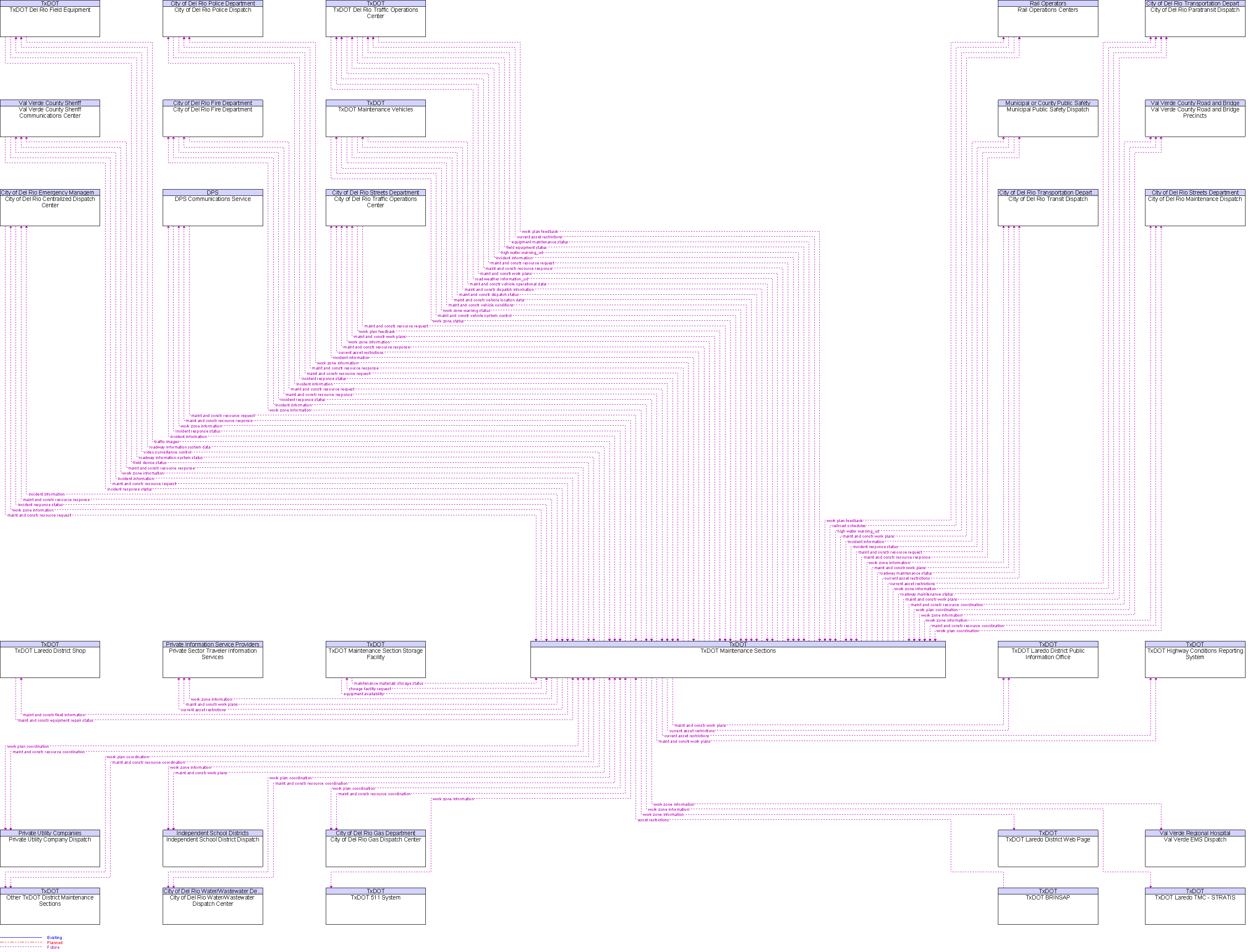 Context Diagram for TxDOT Maintenance Sections