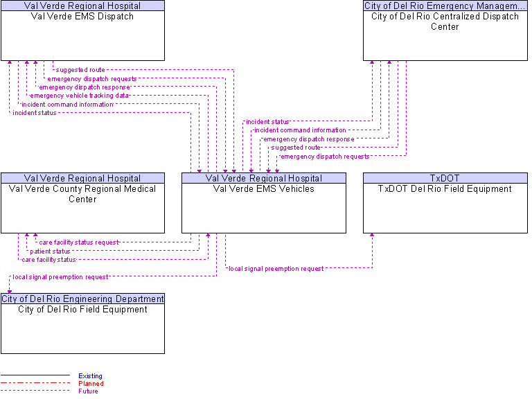 Context Diagram for Val Verde EMS Vehicles