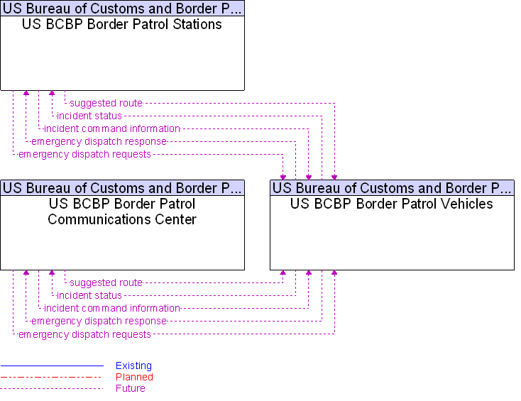 Context Diagram for US BCBP Border Patrol Vehicles