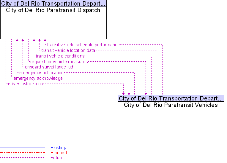 Context Diagram for City of Del Rio Paratransit Vehicles