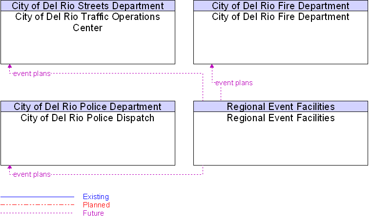 Context Diagram for Regional Event Facilities