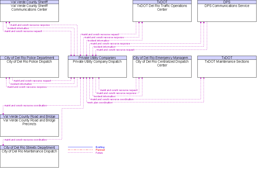Context Diagram for Private Utility Company Dispatch