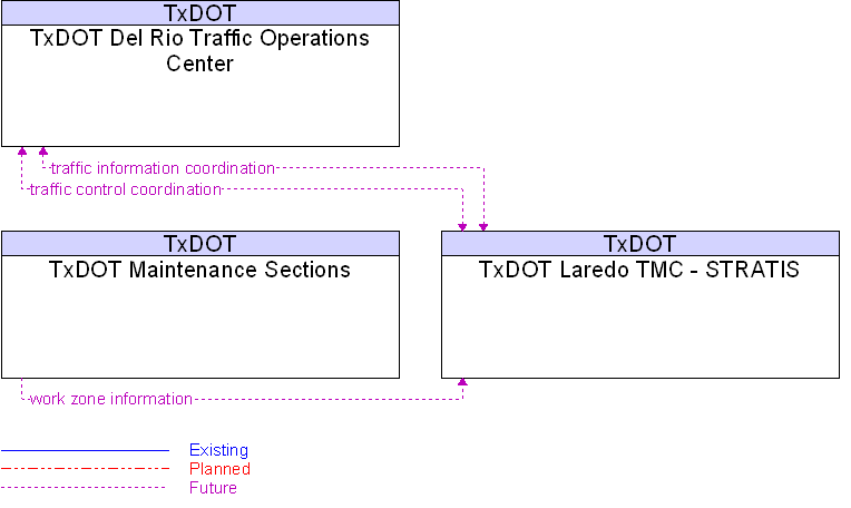Context Diagram for TxDOT Laredo TMC - STRATIS