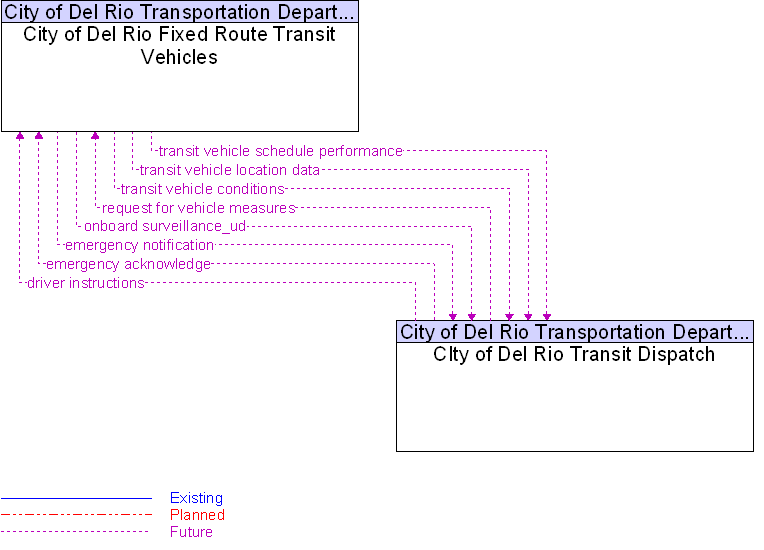 Context Diagram for City of Del Rio Fixed Route Transit Vehicles