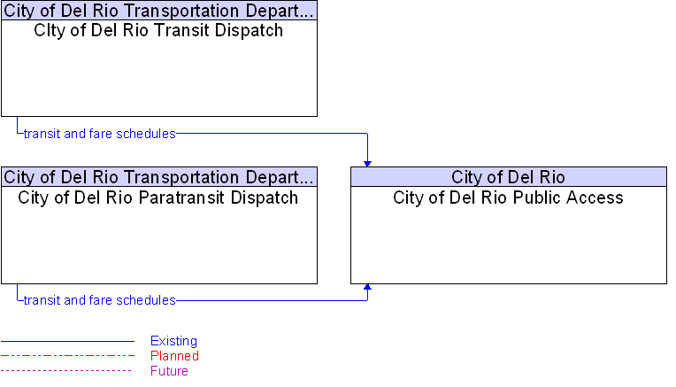 Context Diagram for City of Del Rio Public Access