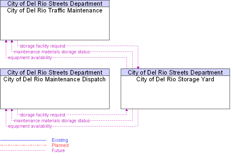 Context Diagram for City of Del Rio Storage Yard