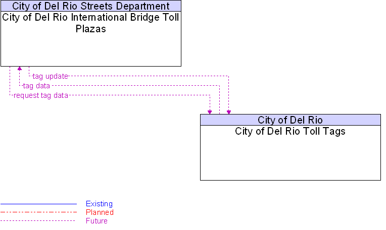 Context Diagram for City of Del Rio Toll Tags