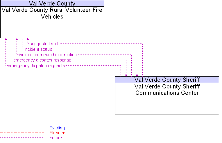 Context Diagram for Val Verde County Rural Volunteer Fire Vehicles