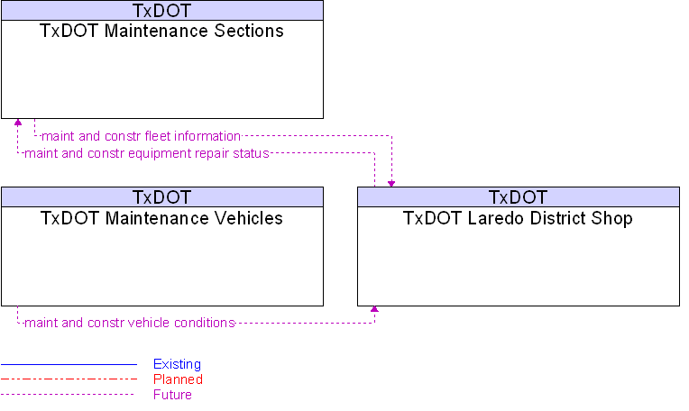 Context Diagram for TxDOT Laredo District Shop