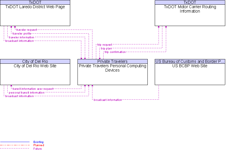 Context Diagram for Private Travelers Personal Computing Devices
