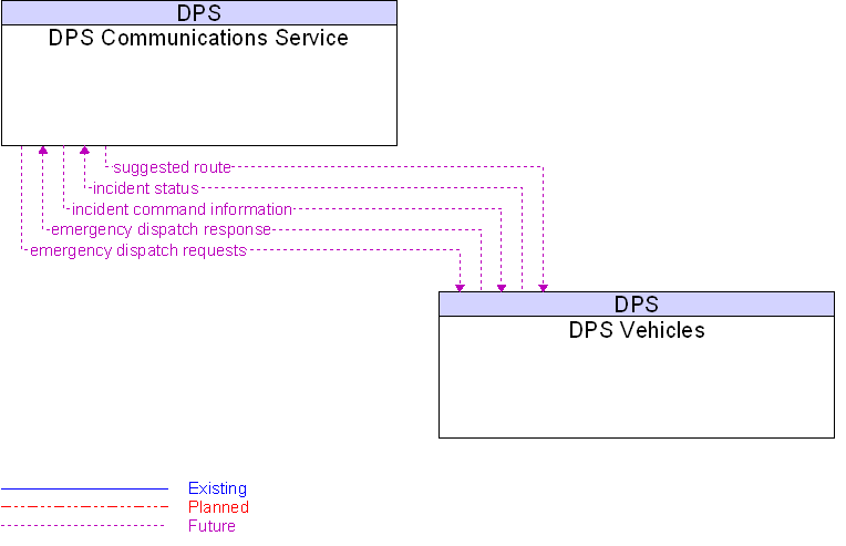 Context Diagram for DPS Vehicles