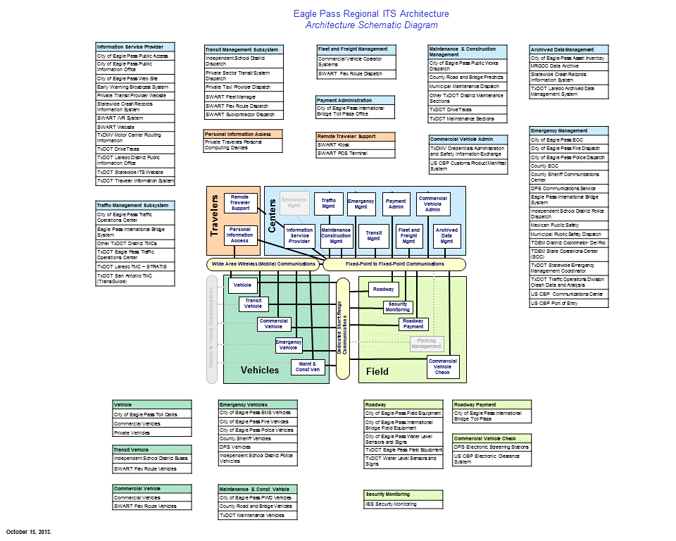 A top-level architecture interconnect diagram, which depicts the subsystems for full representation of ITS and the basic communication channels between these subsystems.