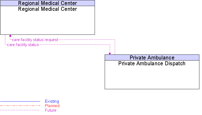 Private Ambulance Dispatch to Regional Medical Center Interface Diagram