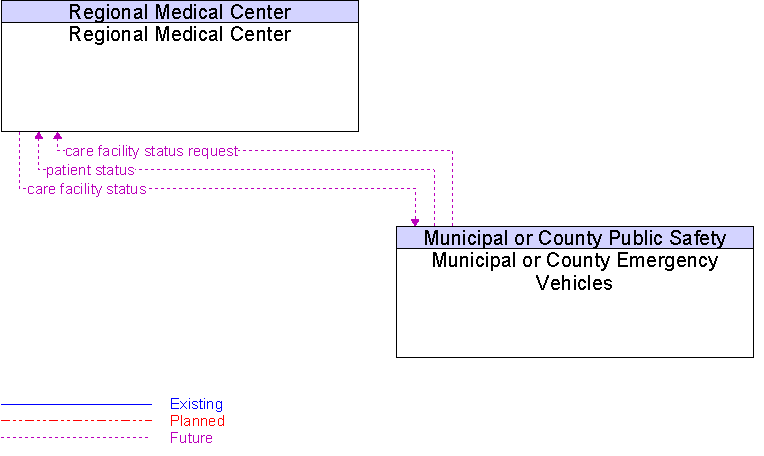 Municipal or County Emergency Vehicles to Regional Medical Center Interface Diagram