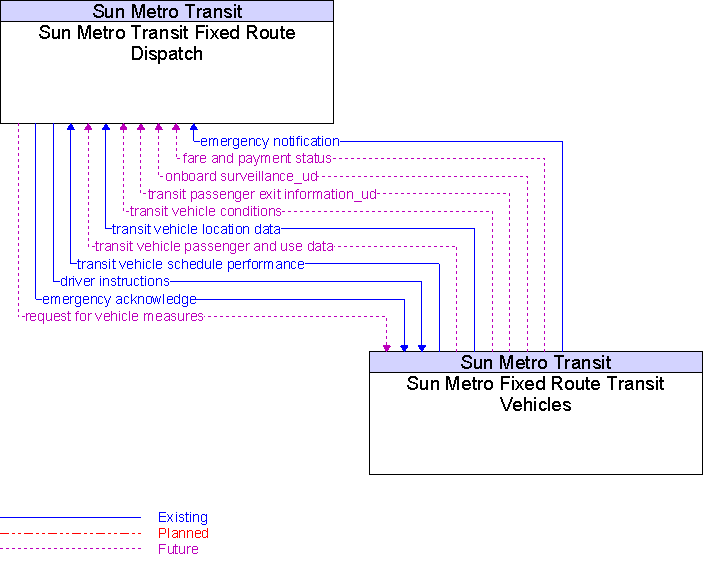 Sun Metro Fixed Route Transit Vehicles to Sun Metro Transit Fixed Route Dispatch Interface Diagram