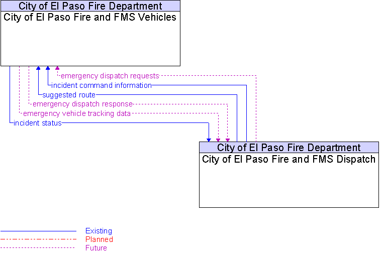 City of El Paso Fire and FMS Dispatch to City of El Paso Fire and FMS Vehicles Interface Diagram