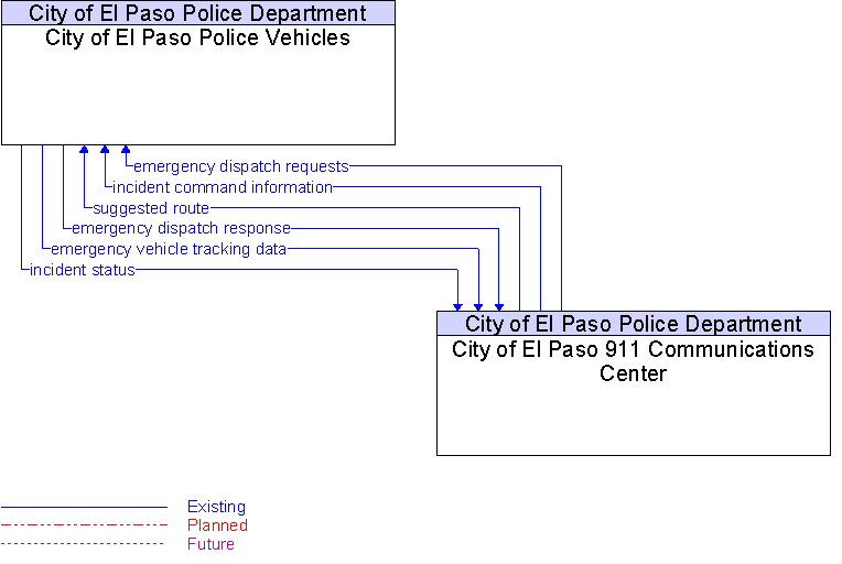 City of El Paso 911 Communications Center to City of El Paso Police Vehicles Interface Diagram