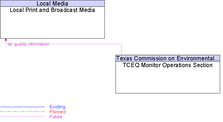 Local Print and Broadcast Media to TCEQ Monitor Operations Section Interface Diagram