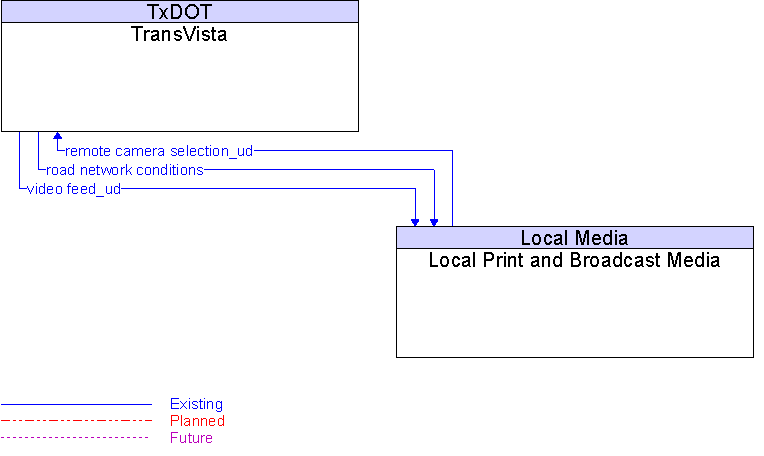 Local Print and Broadcast Media to TransVista Interface Diagram