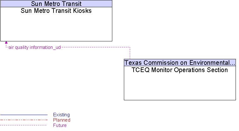 Sun Metro Transit Kiosks to TCEQ Monitor Operations Section Interface Diagram