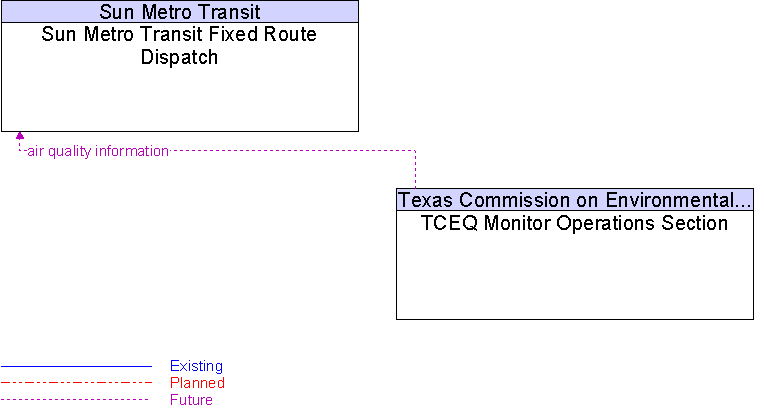 Sun Metro Transit Fixed Route Dispatch to TCEQ Monitor Operations Section Interface Diagram