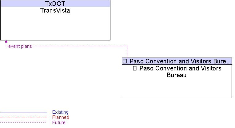 El Paso Convention and Visitors Bureau to TransVista Interface Diagram