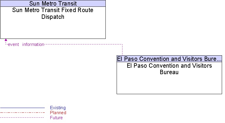 El Paso Convention and Visitors Bureau to Sun Metro Transit Fixed Route Dispatch Interface Diagram