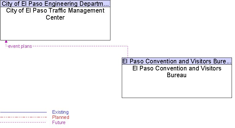 City of El Paso Traffic Management Center to El Paso Convention and Visitors Bureau Interface Diagram
