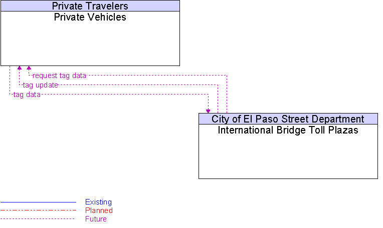 International Bridge Toll Plazas to Private Vehicles Interface Diagram