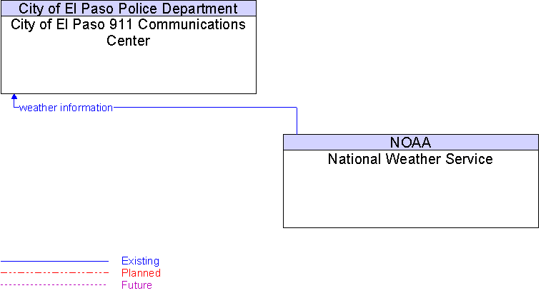 City of El Paso 911 Communications Center to National Weather Service Interface Diagram