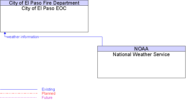City of El Paso EOC to National Weather Service Interface Diagram