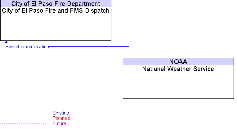 City of El Paso Fire and FMS Dispatch to National Weather Service Interface Diagram