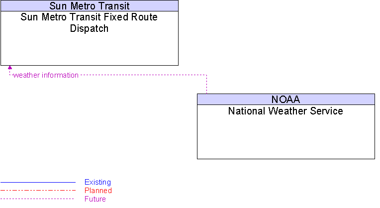 National Weather Service to Sun Metro Transit Fixed Route Dispatch Interface Diagram