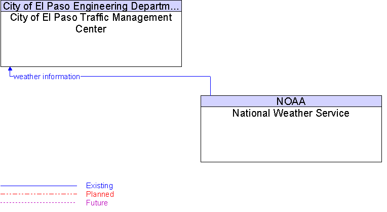 City of El Paso Traffic Management Center to National Weather Service Interface Diagram