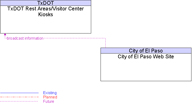 City of El Paso Web Site to TxDOT Rest Areas/Visitor Center Kiosks Interface Diagram