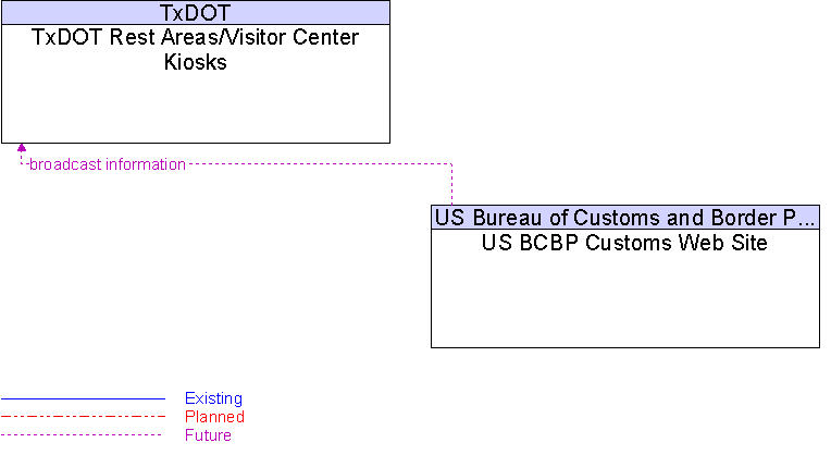TxDOT Rest Areas/Visitor Center Kiosks to US BCBP Customs Web Site Interface Diagram